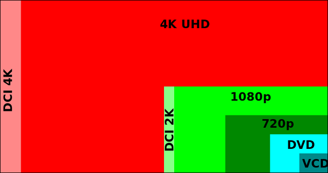 Wykres porównujący piksele oferowane przez rozdzielczości DCI 4K, 4K UHD i DCI 2K.