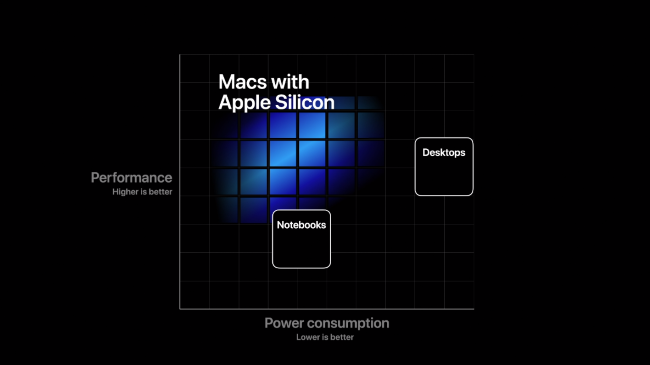 Wykres przedstawiający wydajność komputerów Mac z silikonem firmy Apple względem ich zużycia energii.