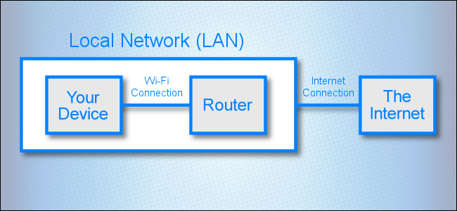 Un diagrama de red que muestra una conexión entre una red local e Internet.