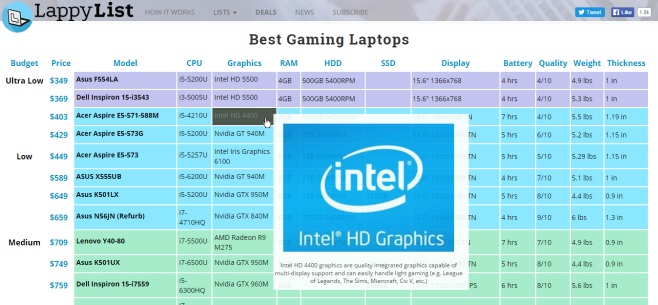 Lista najlepszych laptopów do gier Lappylist