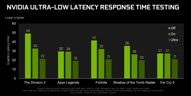 Risultati benchmark dei test sui tempi di risposta a latenza ultra bassa NVIDIA