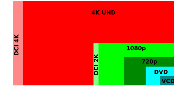Różnica rozmiarów między różnymi rozdzielczościami.  1080p jest około dwa razy większe niż 720p, a 4K jest czterokrotnie większe niż 1080p.
