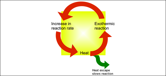 Диаграмма, поясняющая тепловой разгон