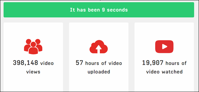 Il sito everysecond.io.  In 9 secondi, 57 ore di video sono state caricate su Youtube.