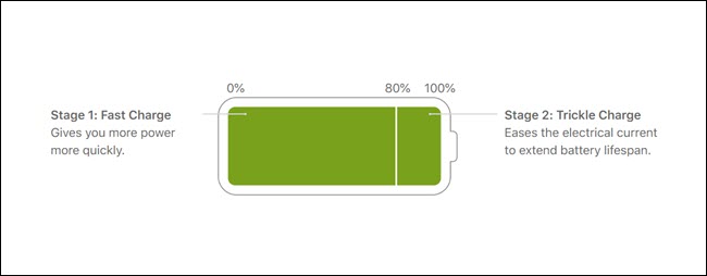 Изображение батареи показывает, что первые 80% - это быстрая зарядка, последние 20% - это постоянный заряд.
