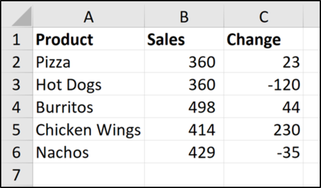 Exemple de données sur les ventes de produits