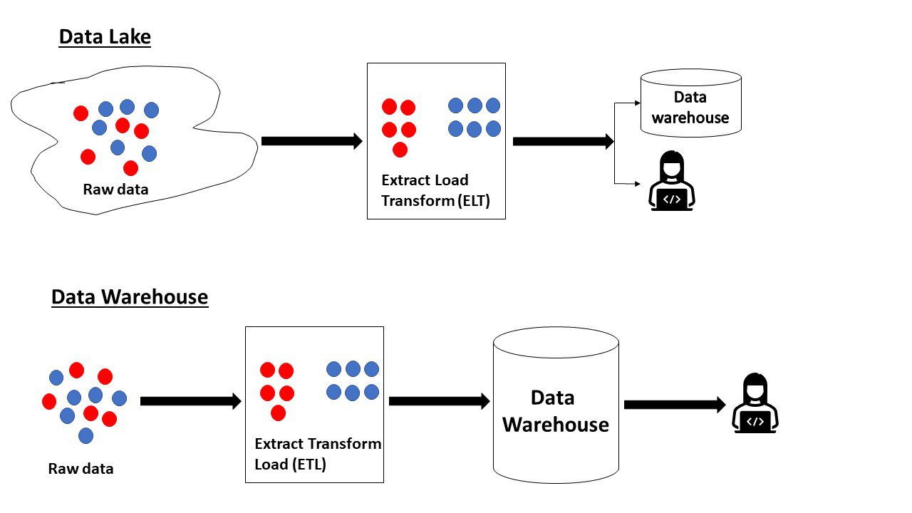 Озера данных пример. Data Lake data Warehouse. Data Lake DWH. Отличие DWH от data Lake.