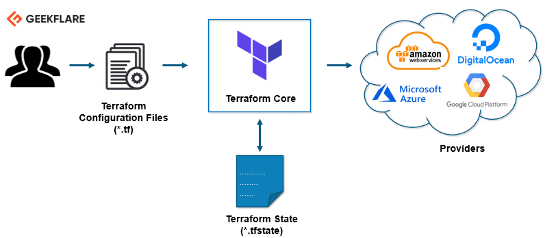  Terraform Terraform 