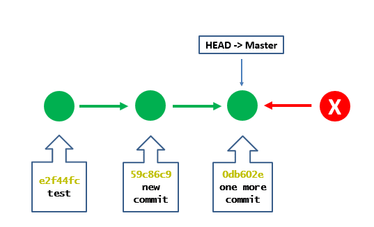 Git Reset Vs Revert Vs Rebase